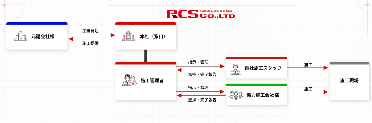 元請会社様から寄せられた工事案件を、RCS本社と施工管理が施工スタッフ・協力企業様と連携して対応する事業モデル図